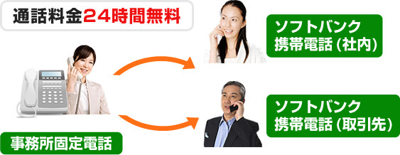 SoftBank携帯電話への通話料金が24時間無料