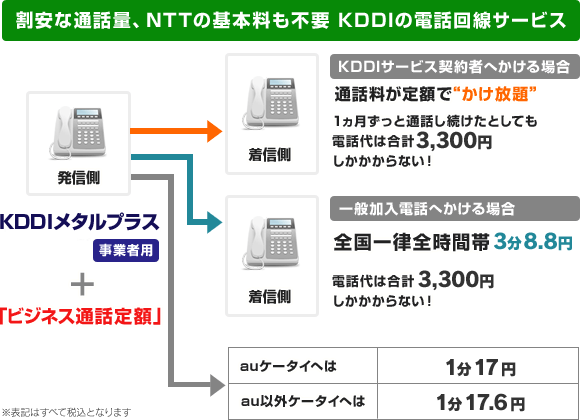 割安な通話料、NTTの基本料も不要 KDDIの電話回線サービス