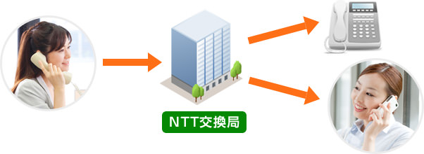 NTT交換局を通して自動転送